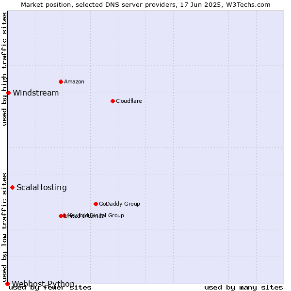 Market position of ScalaHosting vs. Windstream vs. Webhost Python