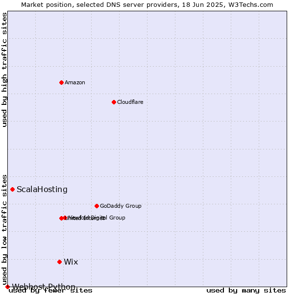Market position of Wix vs. ScalaHosting vs. Webhost Python