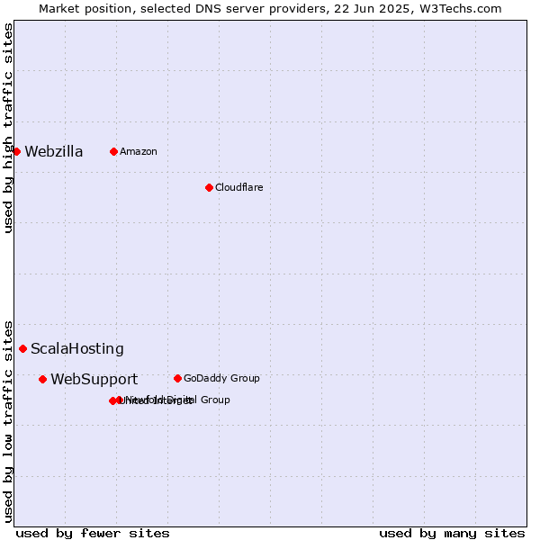 Market position of WebSupport vs. ScalaHosting vs. Webzilla