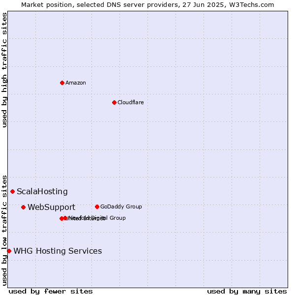 Market position of WebSupport vs. ScalaHosting vs. WHG Hosting Services