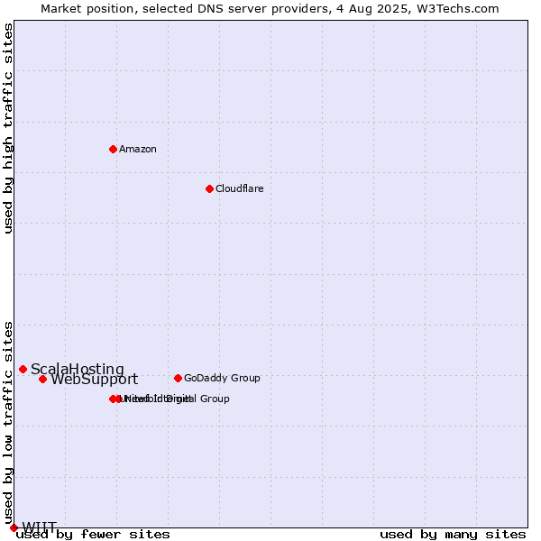 Market position of WebSupport vs. ScalaHosting vs. WIIT
