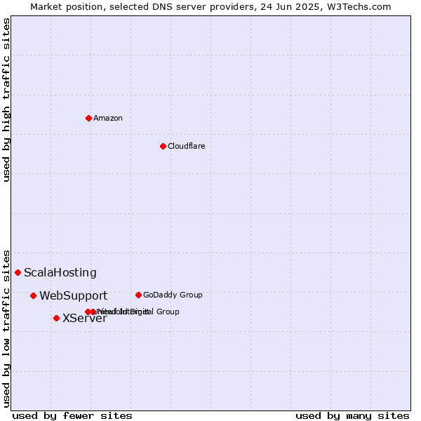 Market position of XServer vs. WebSupport vs. ScalaHosting