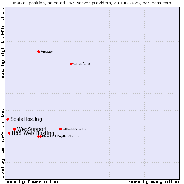 Market position of WebSupport vs. H88 Web Hosting vs. ScalaHosting