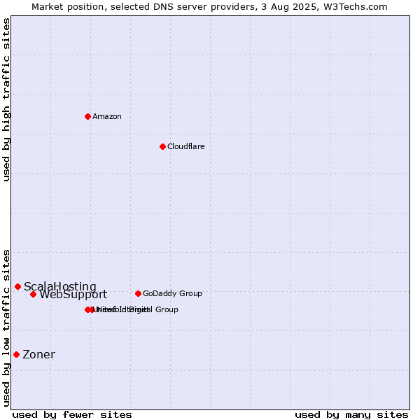 Market position of WebSupport vs. ScalaHosting vs. Zoner