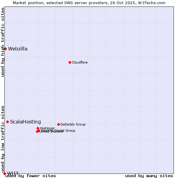 Market position of ScalaHosting vs. Webzilla vs. WIIT