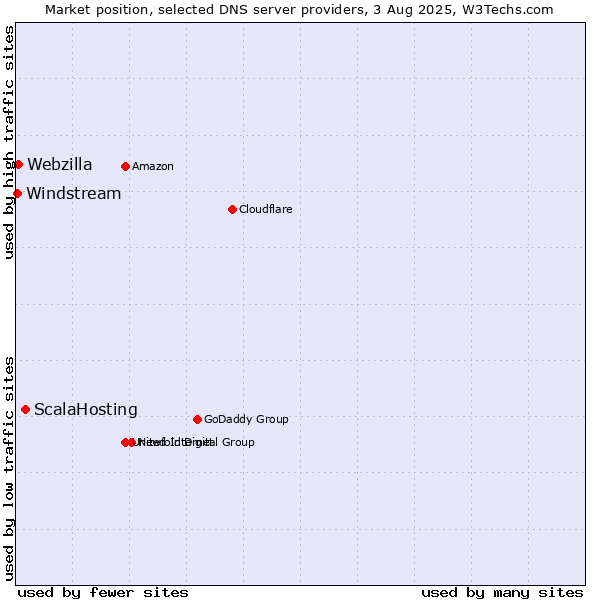 Market position of ScalaHosting vs. Webzilla vs. Windstream