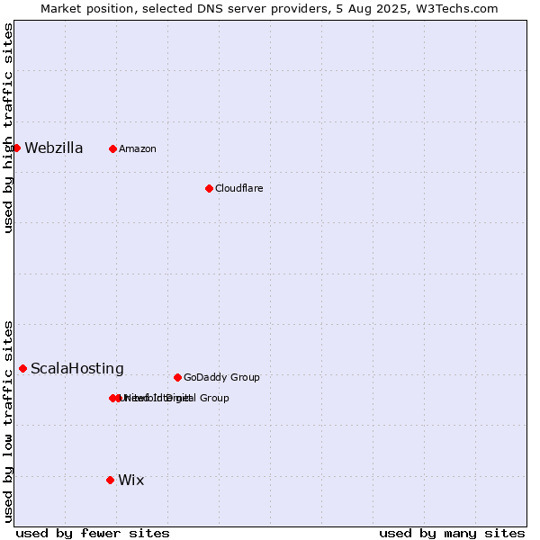 Market position of Wix vs. ScalaHosting vs. Webzilla