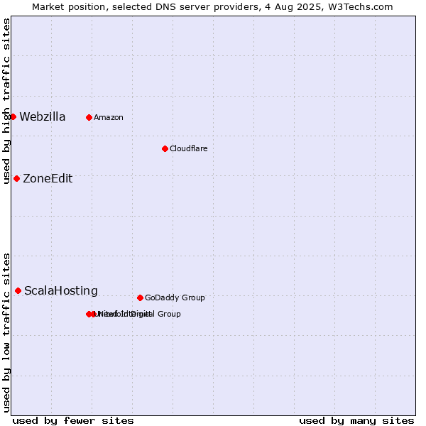 Market position of ScalaHosting vs. ZoneEdit vs. Webzilla