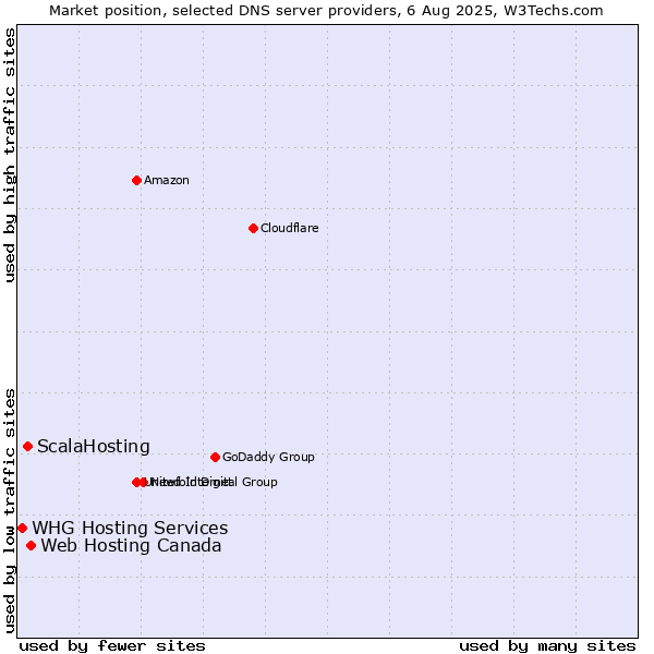 Market position of Web Hosting Canada vs. ScalaHosting vs. WHG Hosting Services