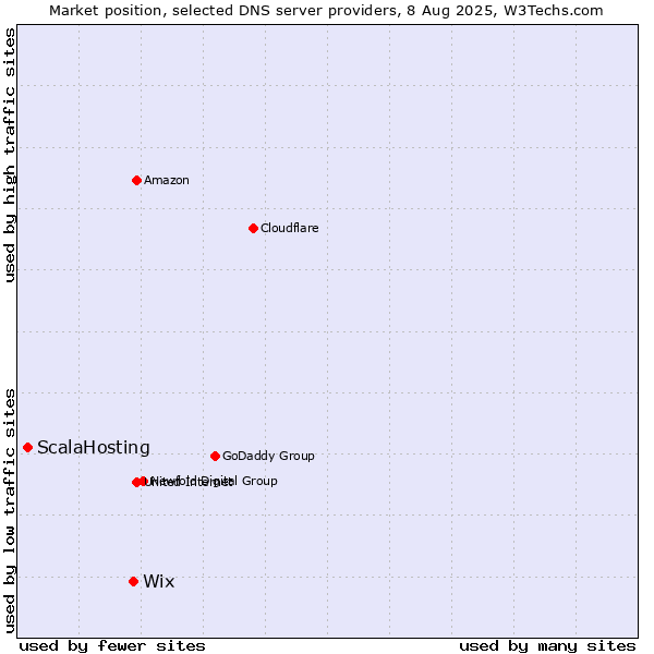 Market position of Wix vs. ScalaHosting