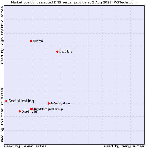Market position of XServer vs. ScalaHosting