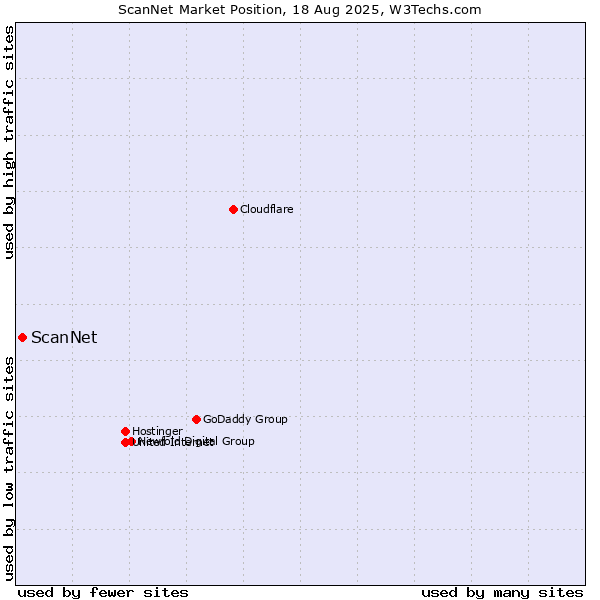 Market position of ScanNet