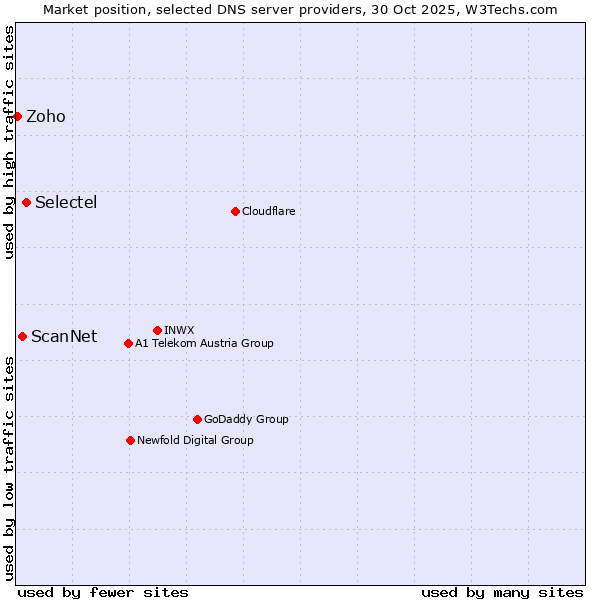 Market position of Selectel vs. ScanNet vs. Zoho