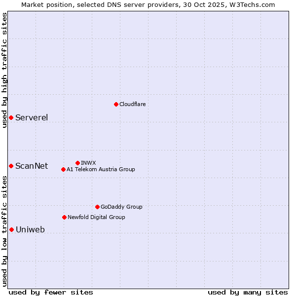 Market position of Uniweb vs. Serverel vs. ScanNet