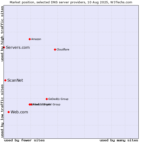 Market position of Web.com vs. ScanNet vs. Servers.com