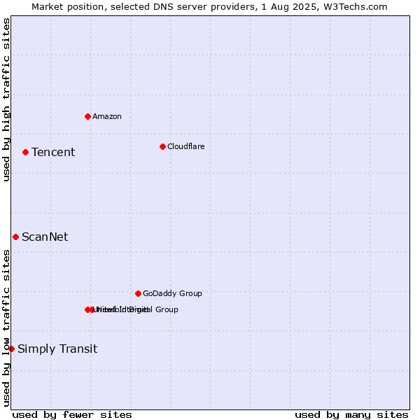 Market position of Tencent vs. ScanNet vs. Simply Transit
