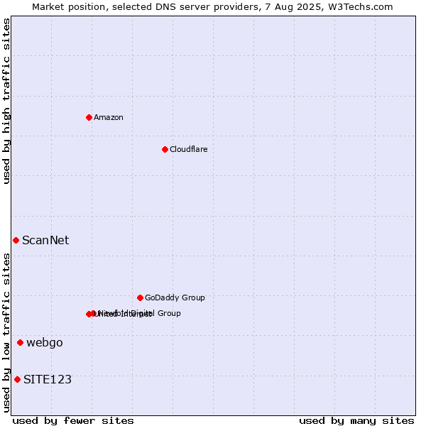 Market position of webgo vs. SITE123 vs. ScanNet