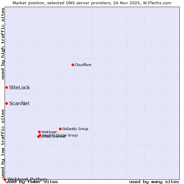 Market position of ScanNet vs. SiteLock vs. Webhost Python