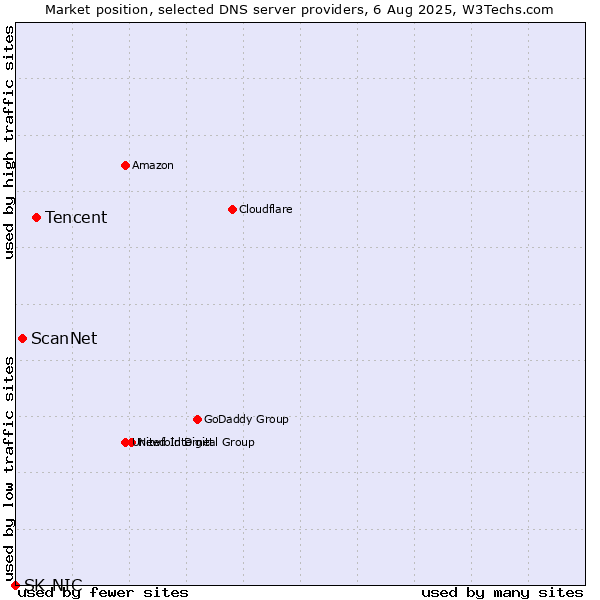 Market position of Tencent vs. ScanNet vs. SK-NIC