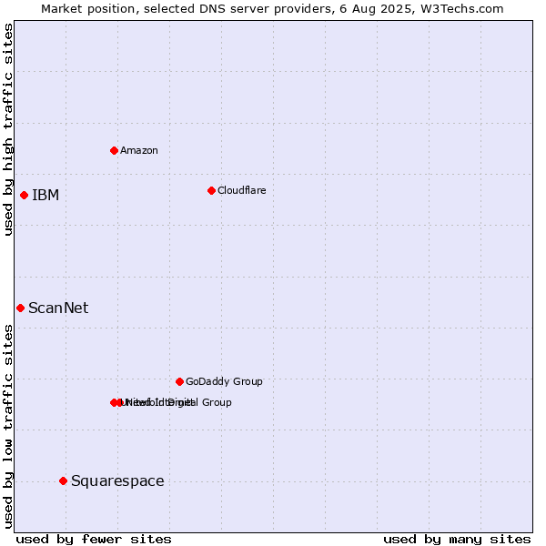 Market position of Squarespace vs. IBM vs. ScanNet