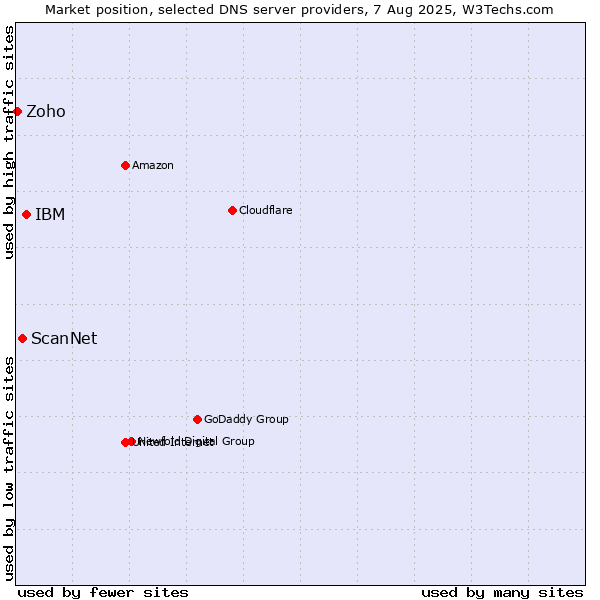 Market position of IBM vs. ScanNet vs. Zoho