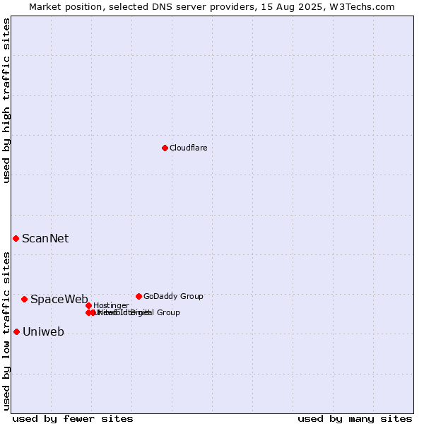 Market position of SpaceWeb vs. Uniweb vs. ScanNet