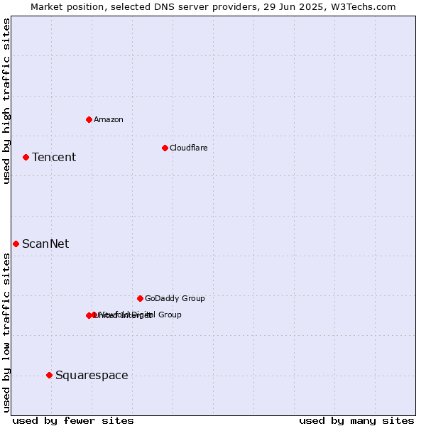 Market position of Squarespace vs. Tencent vs. ScanNet