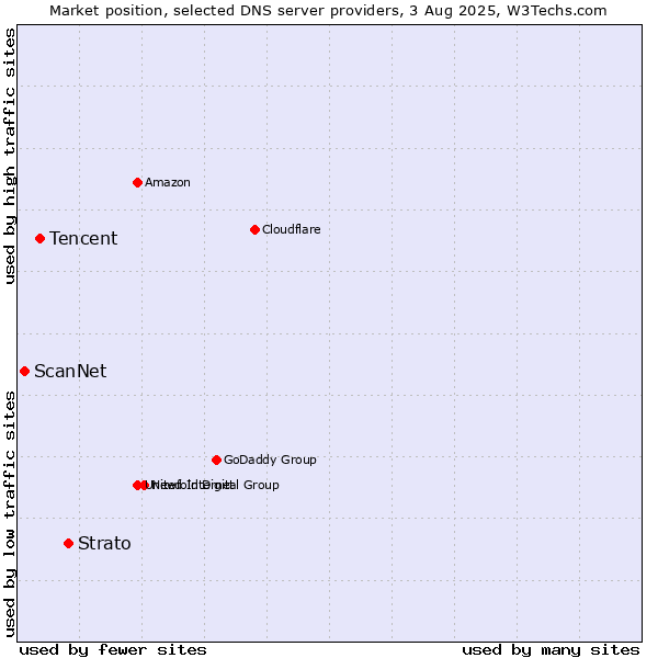 Market position of Strato vs. Tencent vs. ScanNet