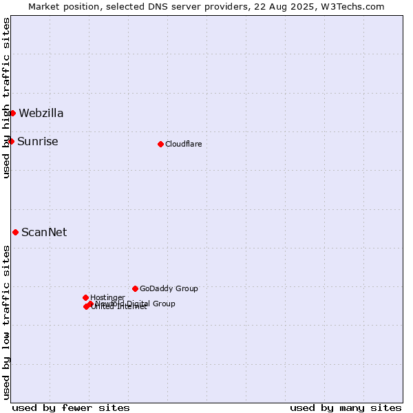 Market position of ScanNet vs. Webzilla vs. Sunrise