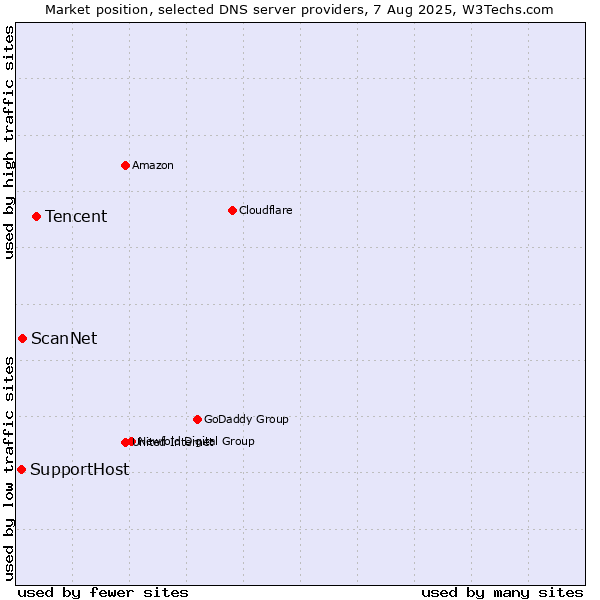 Market position of Tencent vs. ScanNet vs. SupportHost