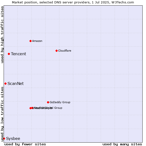 Market position of Tencent vs. ScanNet vs. Sysbee