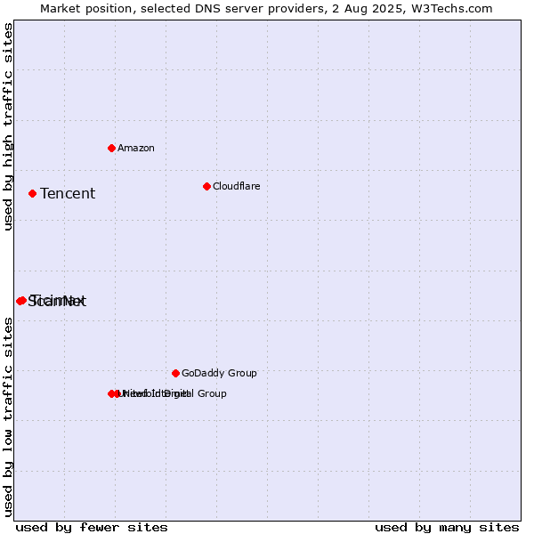 Market position of Tencent vs. Ticimax vs. ScanNet