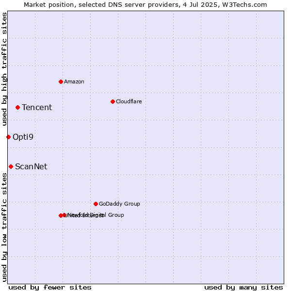 Market position of Tencent vs. ScanNet vs. Opti9
