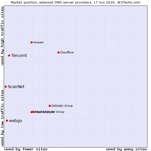 Market position of Tencent vs. webgo vs. ScanNet