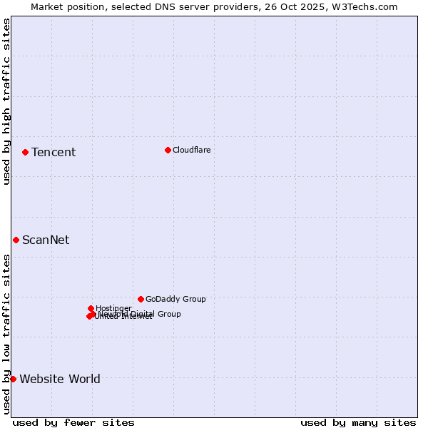 Market position of Tencent vs. ScanNet vs. Website World