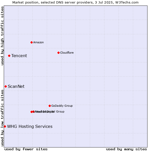 Market position of Tencent vs. ScanNet vs. WHG Hosting Services