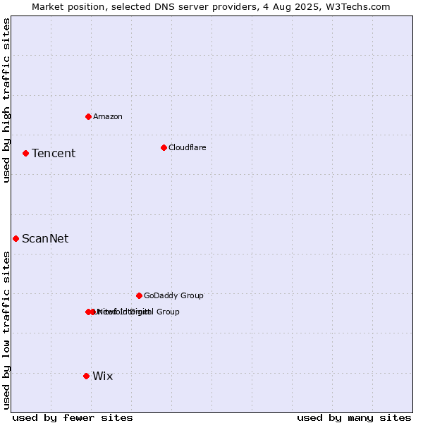 Market position of Wix vs. Tencent vs. ScanNet