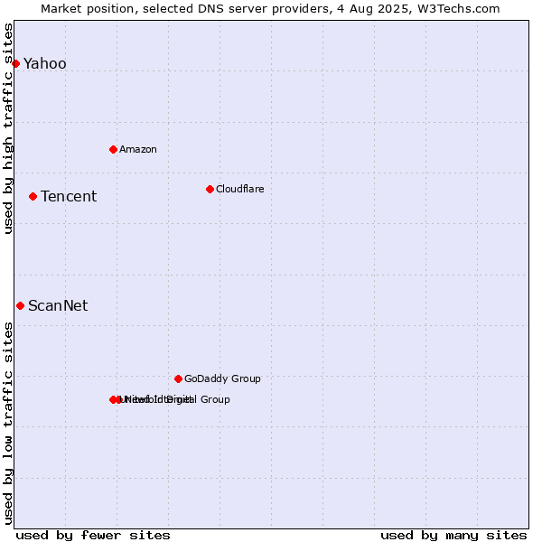 Market position of Tencent vs. ScanNet vs. Yahoo