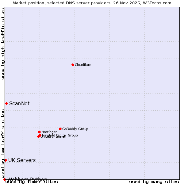 Market position of ScanNet vs. UK Servers vs. Webhost Python