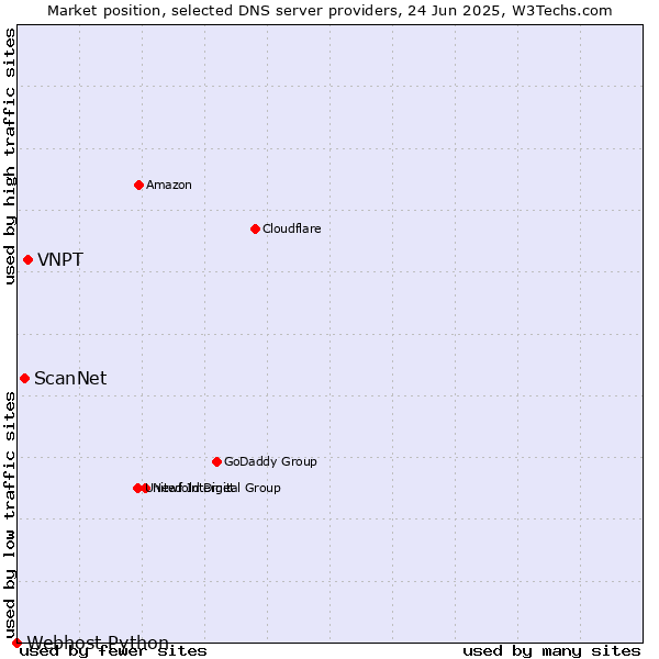 Market position of VNPT vs. ScanNet vs. Webhost Python