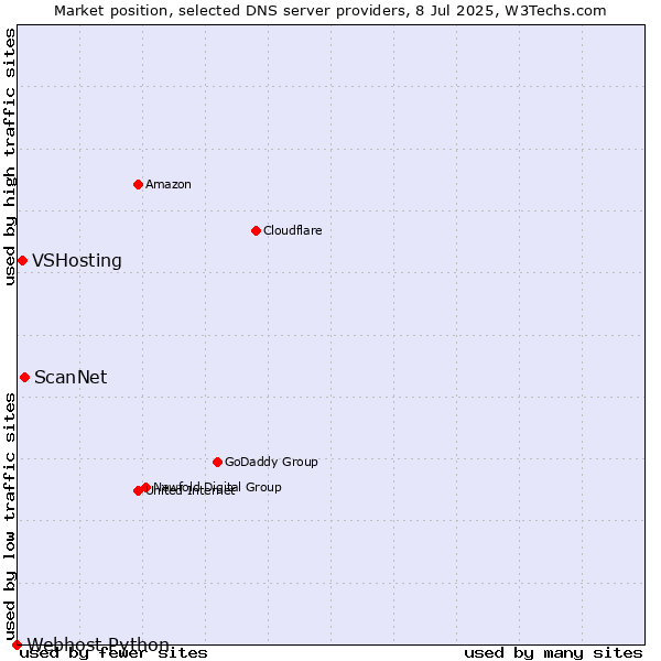Market position of ScanNet vs. VSHosting vs. Webhost Python