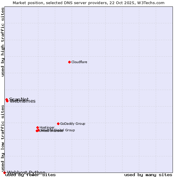 Market position of Webnames vs. ScanNet vs. Webhost Python