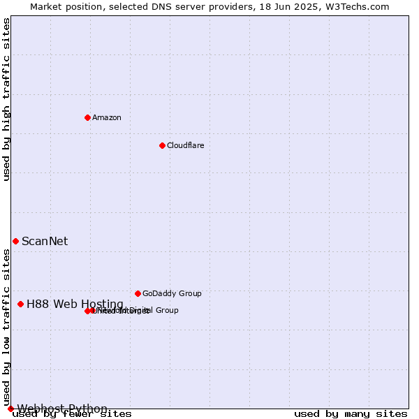 Market position of H88 Web Hosting vs. ScanNet vs. Webhost Python