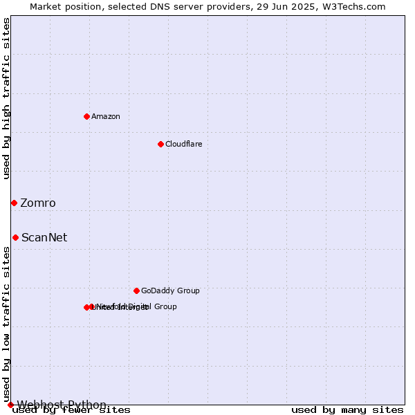 Market position of ScanNet vs. Zomro vs. Webhost Python