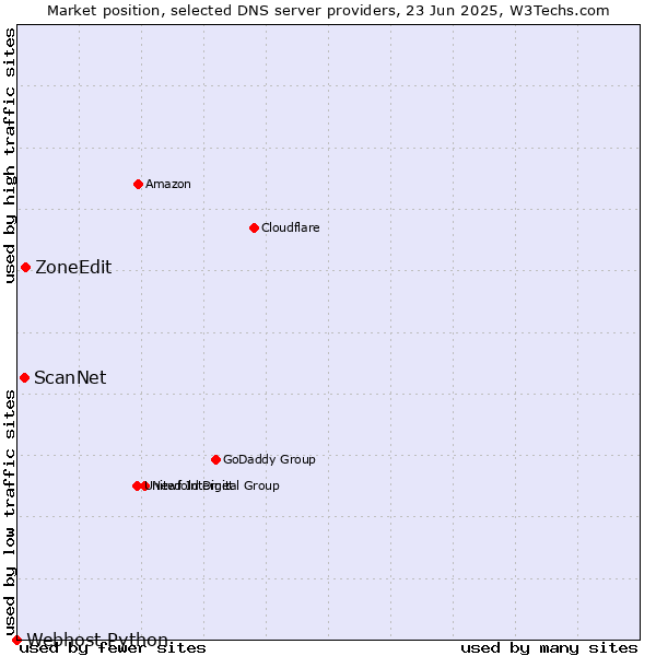 Market position of ZoneEdit vs. ScanNet vs. Webhost Python