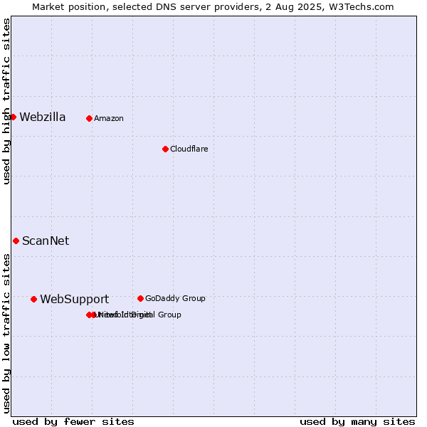 Market position of WebSupport vs. ScanNet vs. Webzilla
