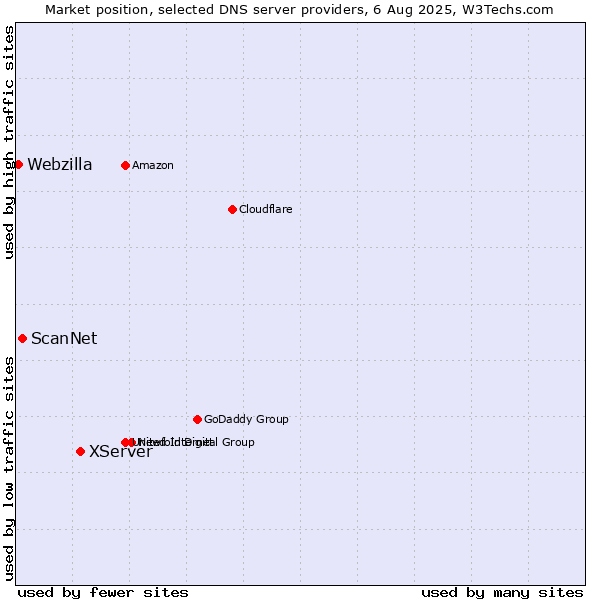 Market position of XServer vs. ScanNet vs. Webzilla