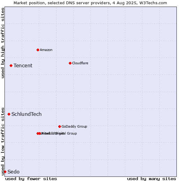 Market position of Tencent vs. SchlundTech vs. Sedo