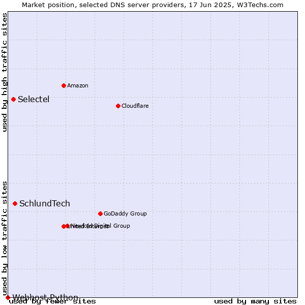 Market position of SchlundTech vs. Selectel vs. Webhost Python