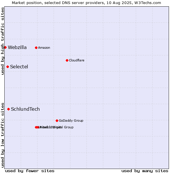 Market position of SchlundTech vs. Selectel vs. Webzilla